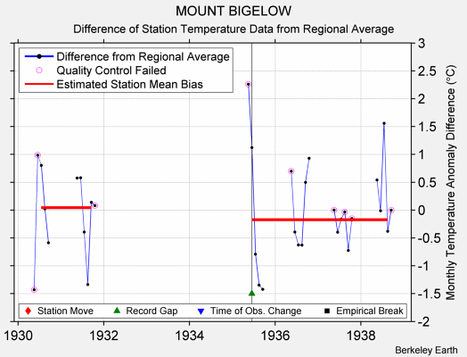 MOUNT BIGELOW difference from regional expectation