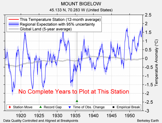 MOUNT BIGELOW comparison to regional expectation