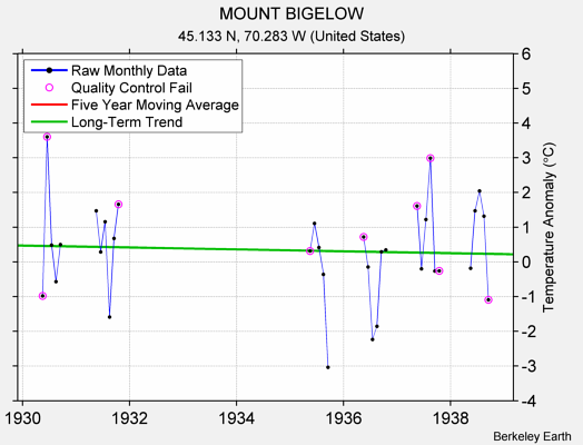 MOUNT BIGELOW Raw Mean Temperature