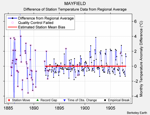 MAYFIELD difference from regional expectation