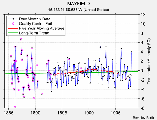 MAYFIELD Raw Mean Temperature