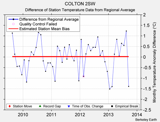 COLTON 2SW difference from regional expectation