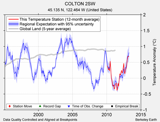 COLTON 2SW comparison to regional expectation