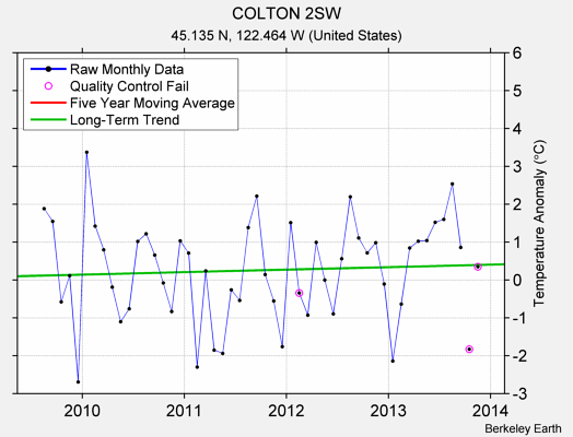 COLTON 2SW Raw Mean Temperature