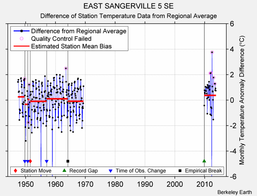 EAST SANGERVILLE 5 SE difference from regional expectation