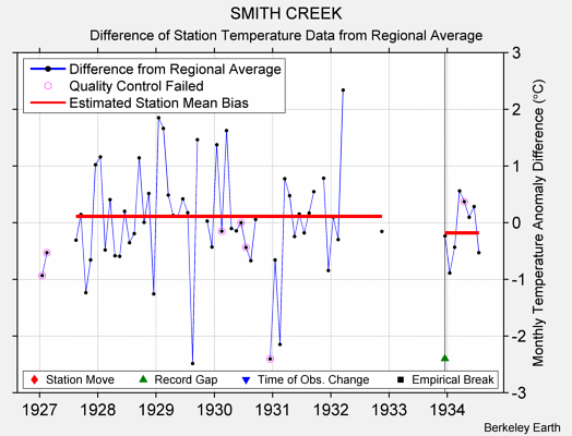 SMITH CREEK difference from regional expectation