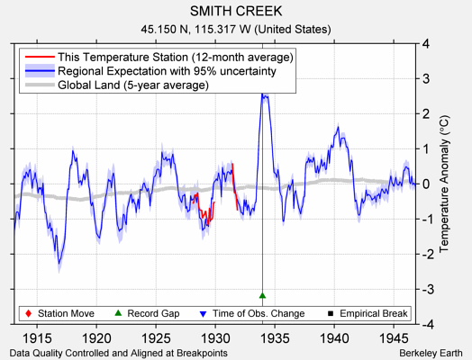 SMITH CREEK comparison to regional expectation