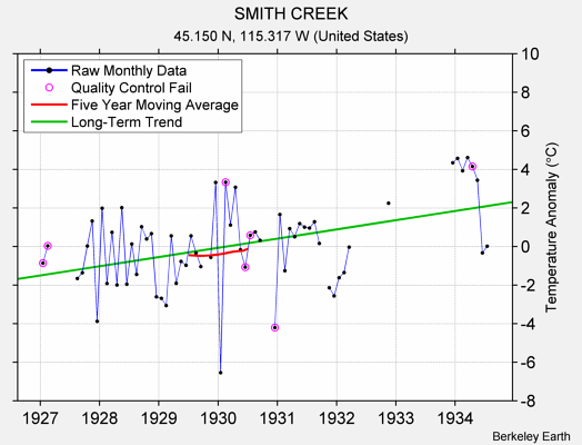 SMITH CREEK Raw Mean Temperature