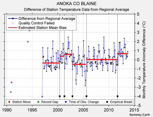 ANOKA CO BLAINE difference from regional expectation