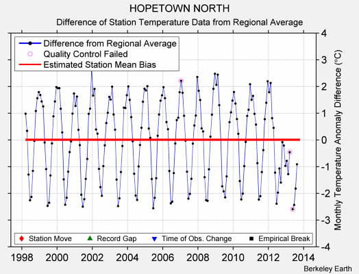 HOPETOWN NORTH difference from regional expectation