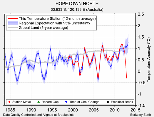 HOPETOWN NORTH comparison to regional expectation