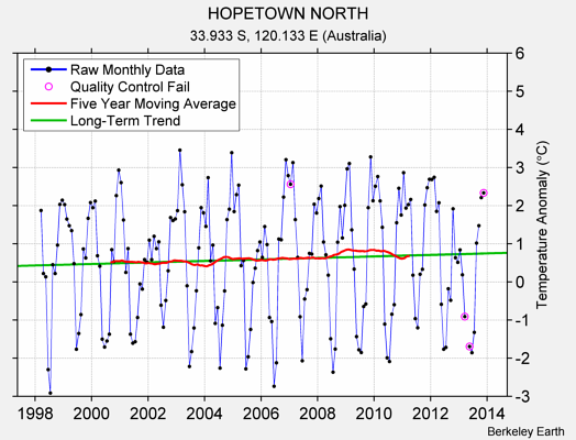 HOPETOWN NORTH Raw Mean Temperature