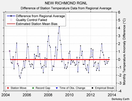 NEW RICHMOND RGNL difference from regional expectation