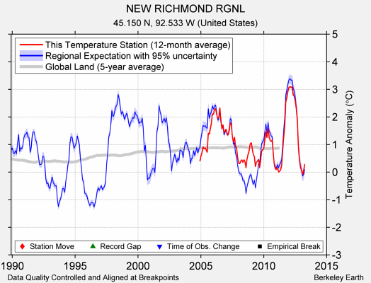 NEW RICHMOND RGNL comparison to regional expectation