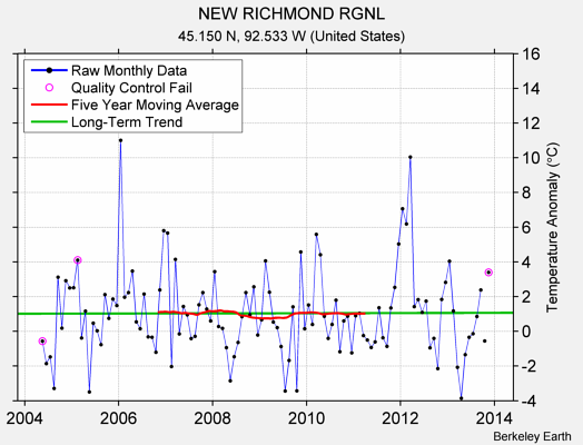 NEW RICHMOND RGNL Raw Mean Temperature