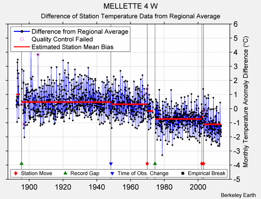 MELLETTE 4 W difference from regional expectation