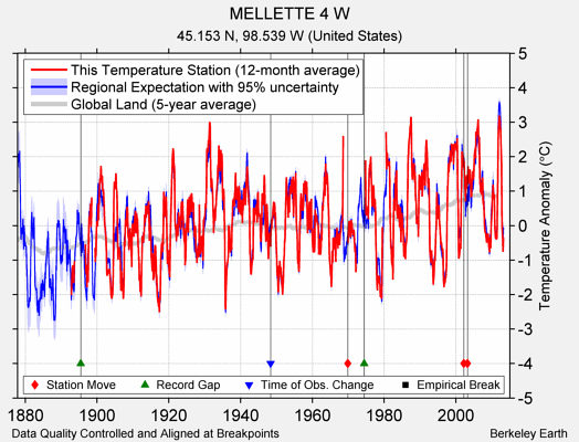 MELLETTE 4 W comparison to regional expectation