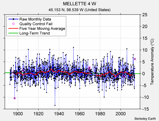 MELLETTE 4 W Raw Mean Temperature