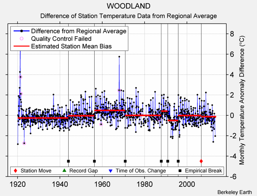 WOODLAND difference from regional expectation
