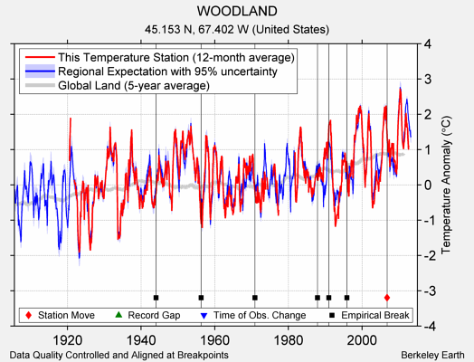 WOODLAND comparison to regional expectation