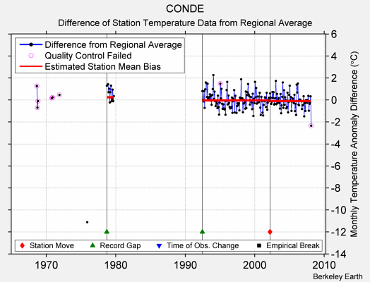 CONDE difference from regional expectation