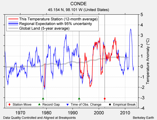 CONDE comparison to regional expectation