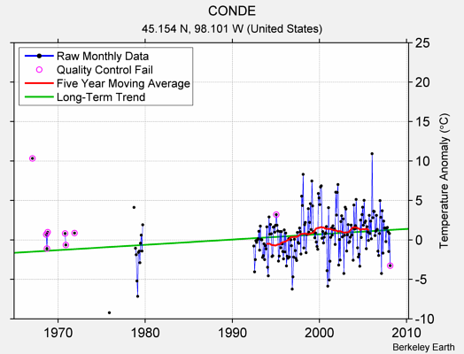 CONDE Raw Mean Temperature