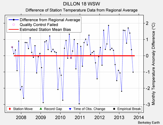 DILLON 18 WSW difference from regional expectation