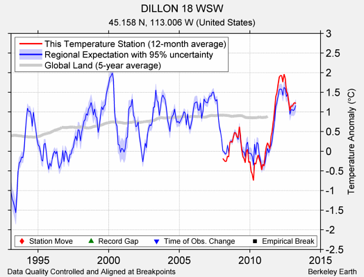 DILLON 18 WSW comparison to regional expectation