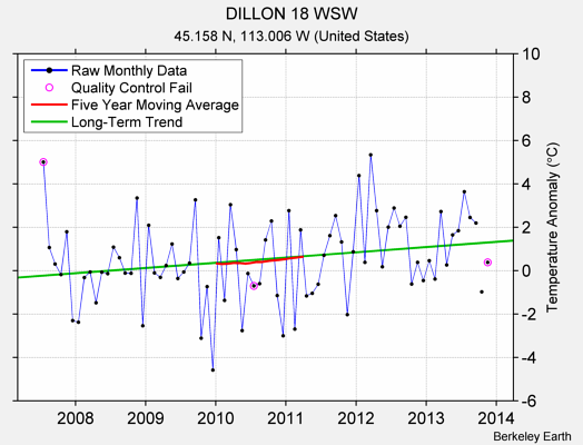 DILLON 18 WSW Raw Mean Temperature