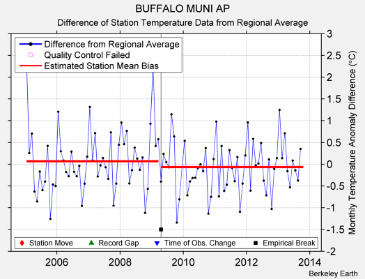 BUFFALO MUNI AP difference from regional expectation