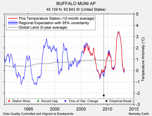 BUFFALO MUNI AP comparison to regional expectation