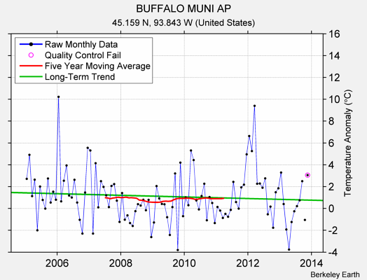 BUFFALO MUNI AP Raw Mean Temperature