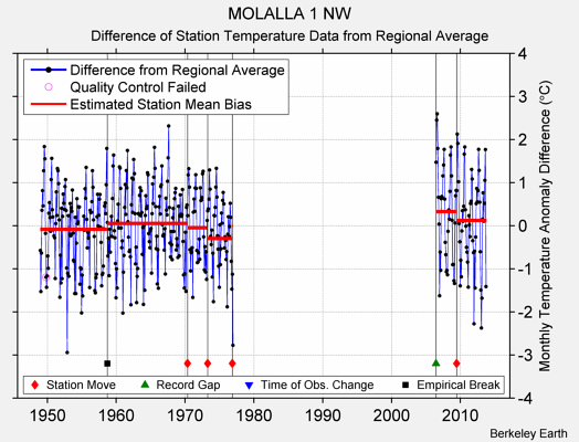 MOLALLA 1 NW difference from regional expectation