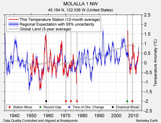 MOLALLA 1 NW comparison to regional expectation