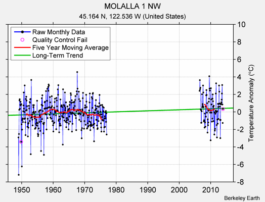 MOLALLA 1 NW Raw Mean Temperature