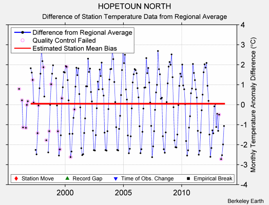 HOPETOUN NORTH difference from regional expectation