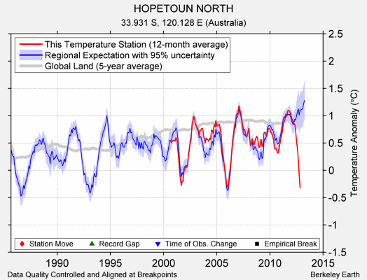 HOPETOUN NORTH comparison to regional expectation