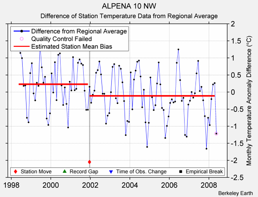 ALPENA 10 NW difference from regional expectation