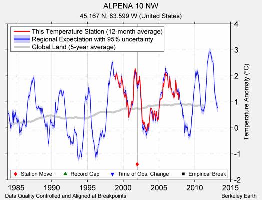 ALPENA 10 NW comparison to regional expectation