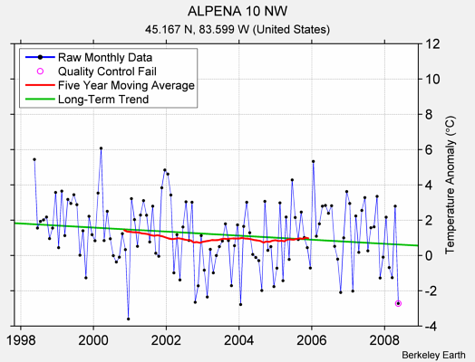 ALPENA 10 NW Raw Mean Temperature