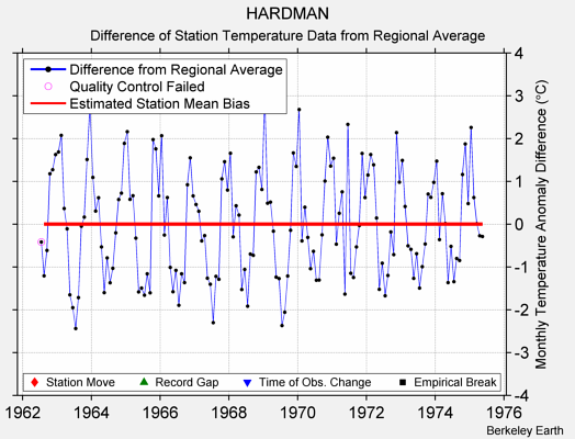 HARDMAN difference from regional expectation