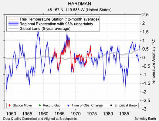 HARDMAN comparison to regional expectation