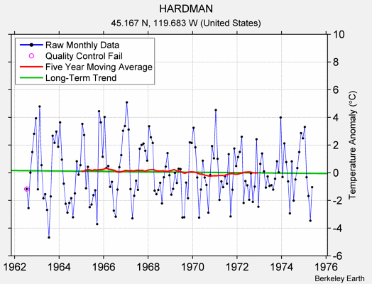 HARDMAN Raw Mean Temperature