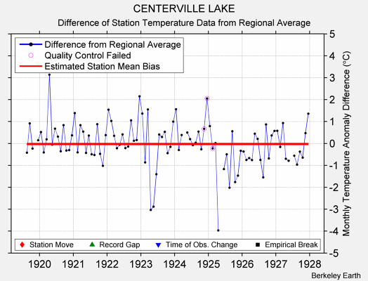 CENTERVILLE LAKE difference from regional expectation