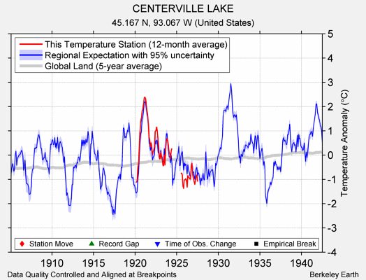 CENTERVILLE LAKE comparison to regional expectation