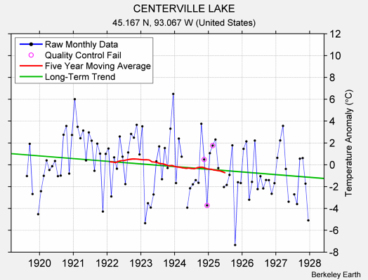 CENTERVILLE LAKE Raw Mean Temperature