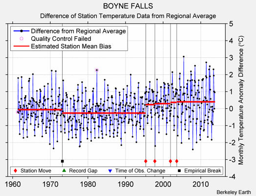 BOYNE FALLS difference from regional expectation