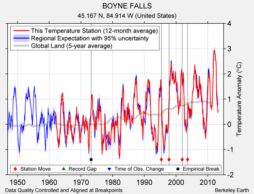 BOYNE FALLS comparison to regional expectation