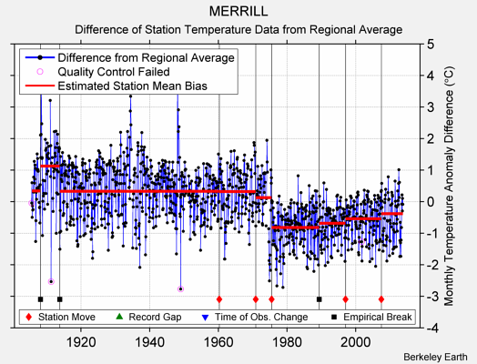 MERRILL difference from regional expectation